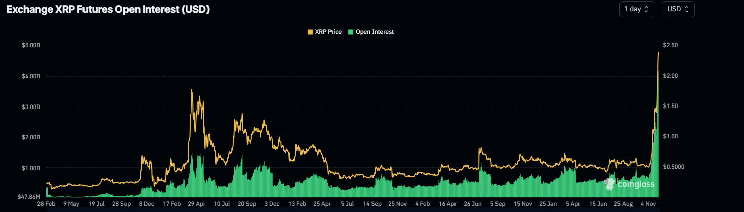 XRP Open Interest chart. Source: Coinglass